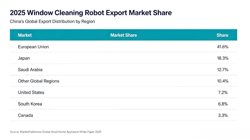 Robot Pembersihan Tingkap China Lonjakan Eksport, Skala Pasaran Global Mencecah $700J pada 2026 Robot Pembersihan Tingkap China Lonjakan Eksport, Skala Pasaran Global Mencecah $700J pada 2026
